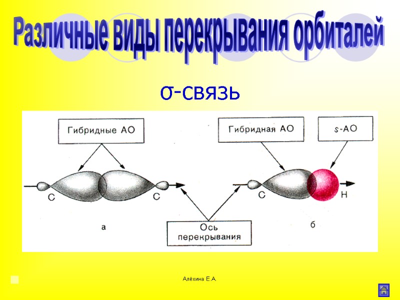 Алёхина Е.А. σ-связь Различные виды перекрывания орбиталей